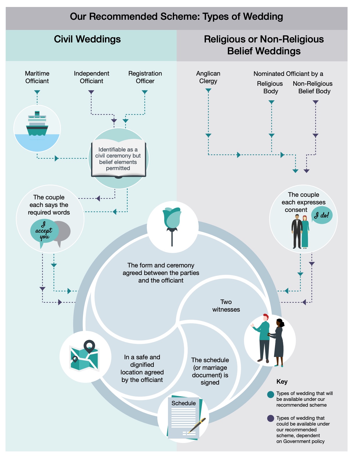 Types of Wedding Law Commission